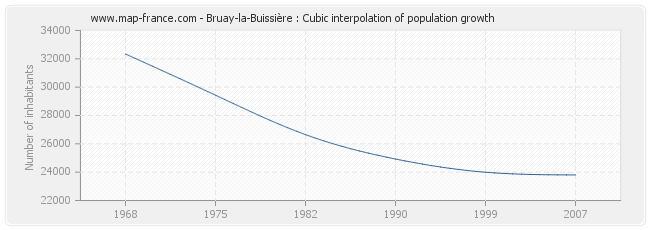 Bruay-la-Buissière : Cubic interpolation of population growth