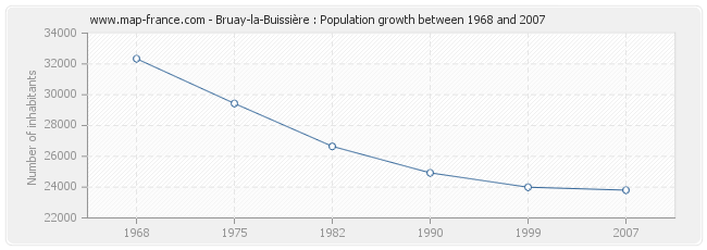 Population Bruay-la-Buissière