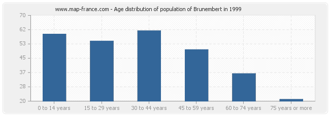 Age distribution of population of Brunembert in 1999