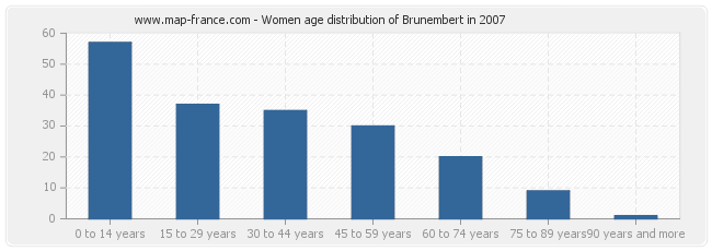 Women age distribution of Brunembert in 2007