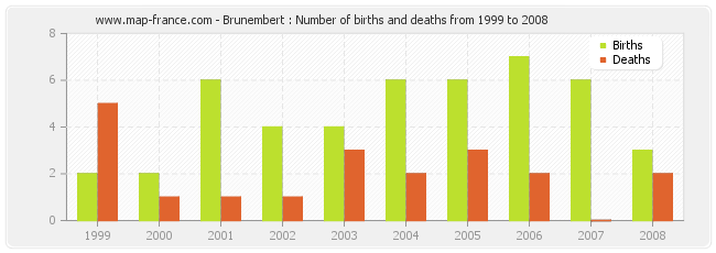 Brunembert : Number of births and deaths from 1999 to 2008