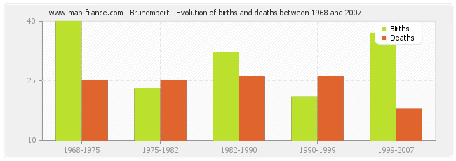 Brunembert : Evolution of births and deaths between 1968 and 2007