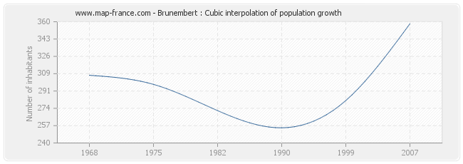 Brunembert : Cubic interpolation of population growth