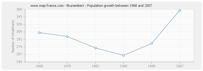 Population Brunembert