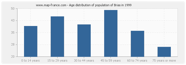 Age distribution of population of Brias in 1999