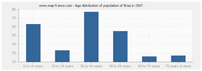 Age distribution of population of Brias in 2007