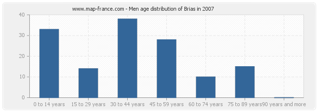 Men age distribution of Brias in 2007