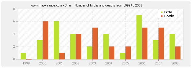 Brias : Number of births and deaths from 1999 to 2008