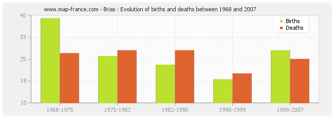 Brias : Evolution of births and deaths between 1968 and 2007