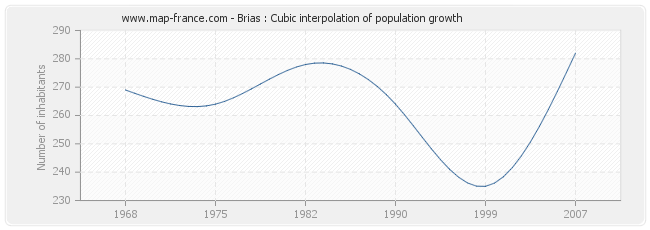 Brias : Cubic interpolation of population growth
