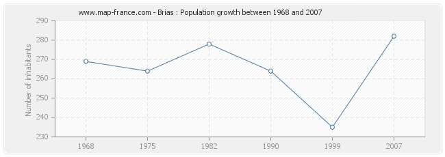 Population Brias