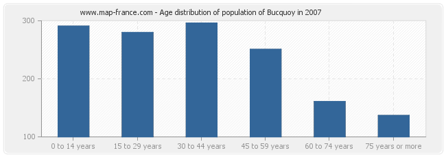 Age distribution of population of Bucquoy in 2007