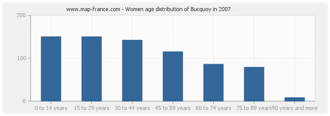 Women age distribution of Bucquoy in 2007