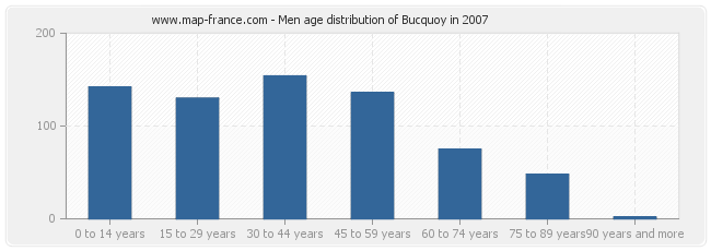 Men age distribution of Bucquoy in 2007