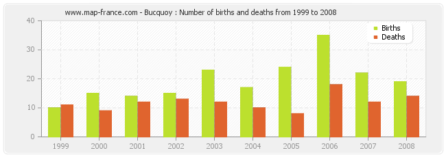 Bucquoy : Number of births and deaths from 1999 to 2008