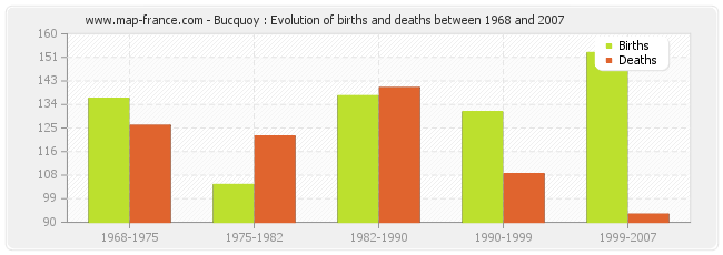 Bucquoy : Evolution of births and deaths between 1968 and 2007