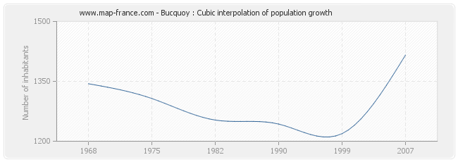 Bucquoy : Cubic interpolation of population growth