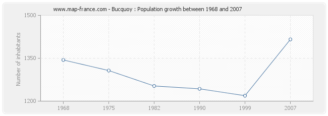 Population Bucquoy