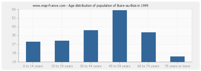 Age distribution of population of Buire-au-Bois in 1999
