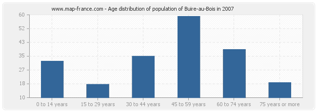 Age distribution of population of Buire-au-Bois in 2007