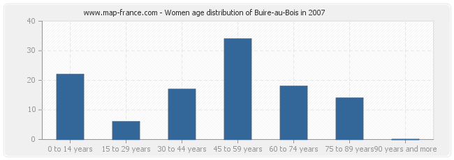 Women age distribution of Buire-au-Bois in 2007