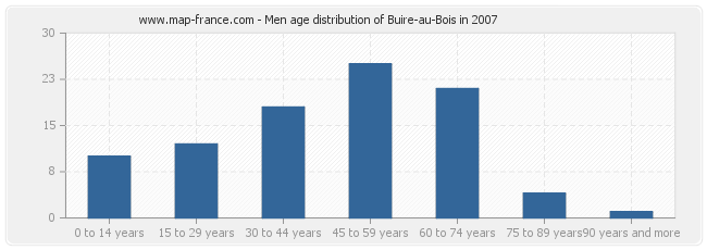 Men age distribution of Buire-au-Bois in 2007