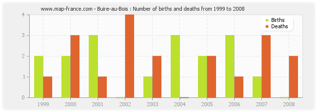 Buire-au-Bois : Number of births and deaths from 1999 to 2008