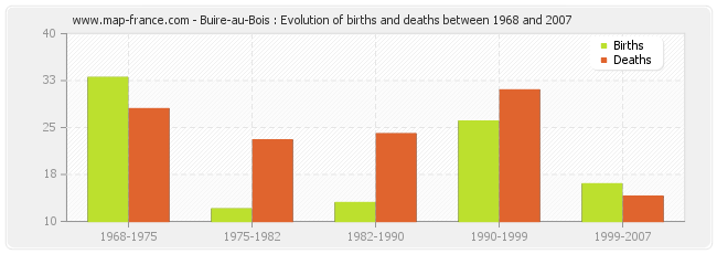 Buire-au-Bois : Evolution of births and deaths between 1968 and 2007