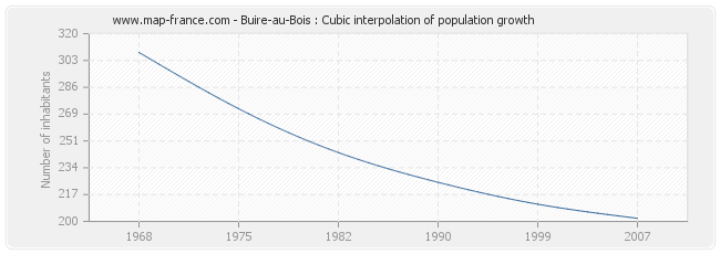 Buire-au-Bois : Cubic interpolation of population growth