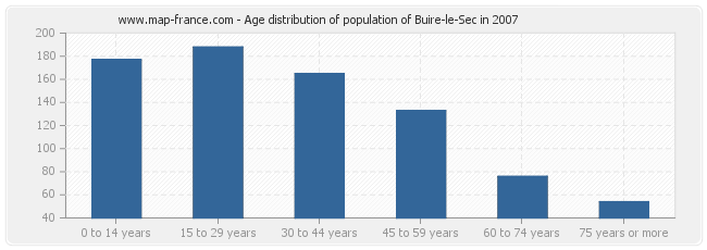 Age distribution of population of Buire-le-Sec in 2007