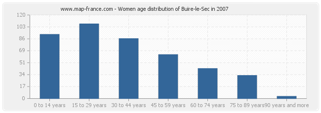 Women age distribution of Buire-le-Sec in 2007