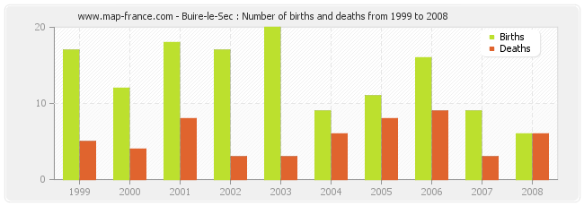 Buire-le-Sec : Number of births and deaths from 1999 to 2008