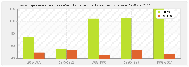 Buire-le-Sec : Evolution of births and deaths between 1968 and 2007
