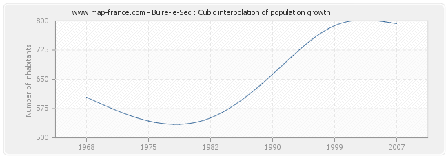 Buire-le-Sec : Cubic interpolation of population growth