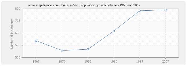 Population Buire-le-Sec