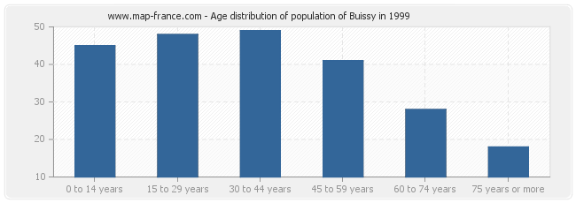 Age distribution of population of Buissy in 1999