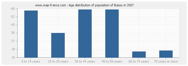 Age distribution of population of Buissy in 2007