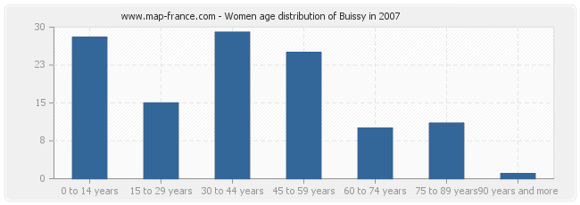 Women age distribution of Buissy in 2007