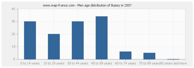 Men age distribution of Buissy in 2007