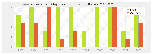 Buissy : Number of births and deaths from 1999 to 2008