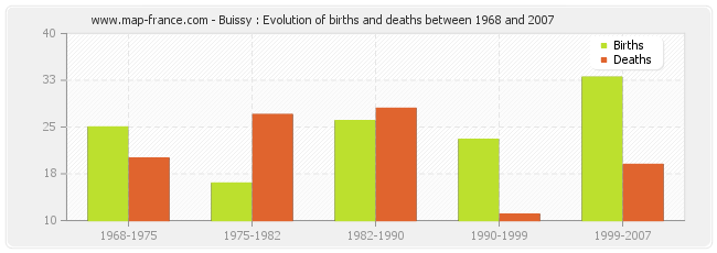 Buissy : Evolution of births and deaths between 1968 and 2007