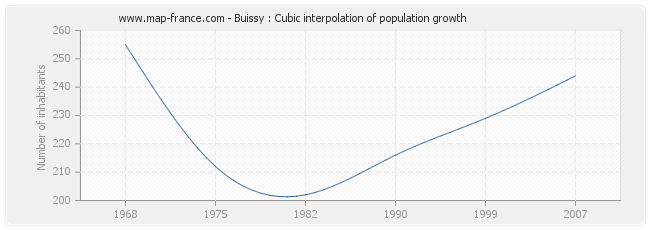 Buissy : Cubic interpolation of population growth