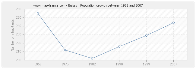 Population Buissy