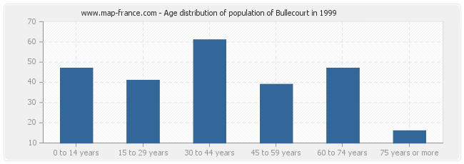 Age distribution of population of Bullecourt in 1999
