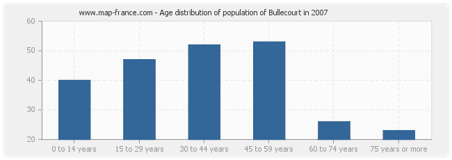 Age distribution of population of Bullecourt in 2007