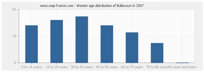 Women age distribution of Bullecourt in 2007