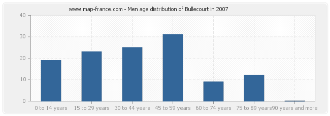 Men age distribution of Bullecourt in 2007