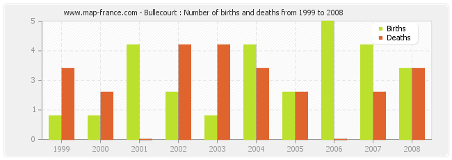 Bullecourt : Number of births and deaths from 1999 to 2008