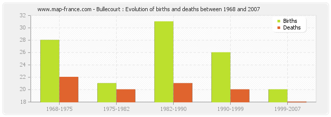 Bullecourt : Evolution of births and deaths between 1968 and 2007