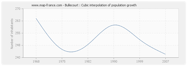 Bullecourt : Cubic interpolation of population growth
